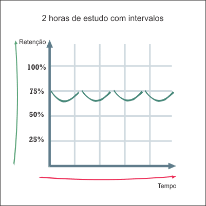 Técnicas de Estudo para Concurso - 2 horas com intervalos