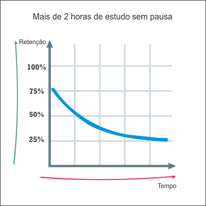 Técnicas de Estudo para Concurso - Mais de 2 Horas