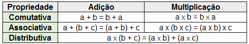 Propriedades dos numeros